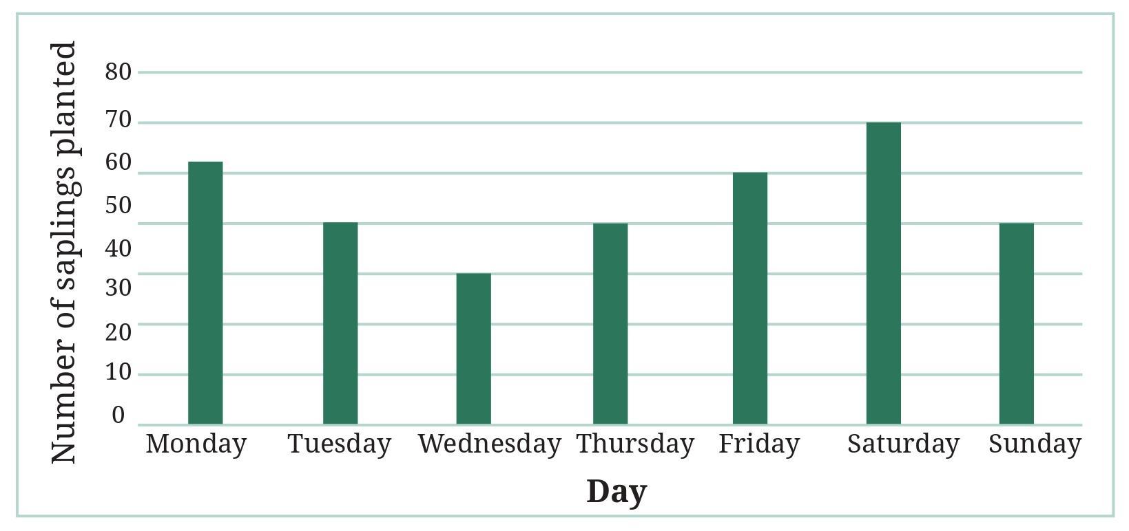 Figure it Out (Page 93 - 100) Ques 10 Chapter 4 Class 6th NCERT (Ganita Prakash)